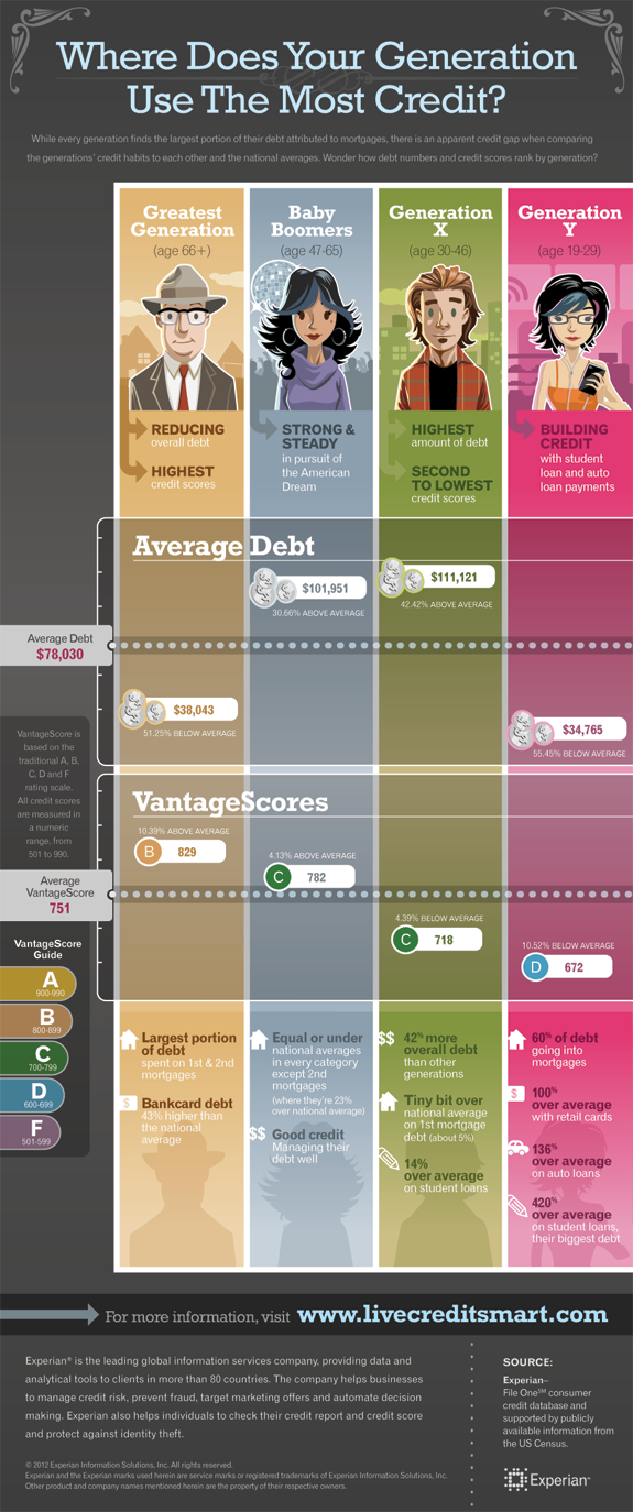 credit generations infographic