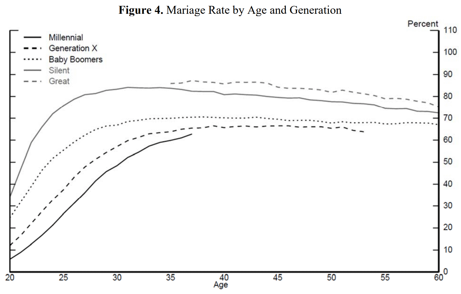Marriage Rate Age Generation