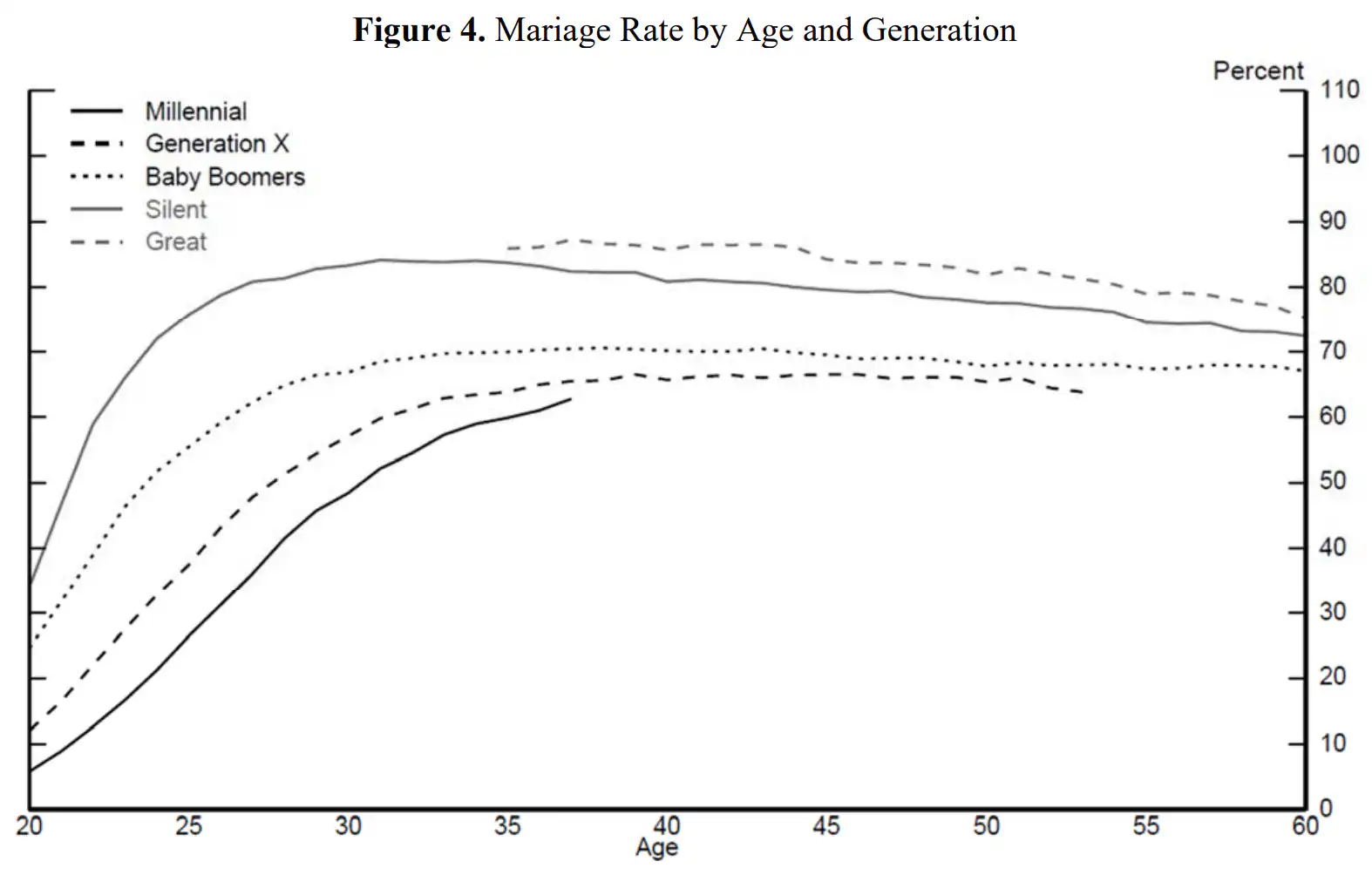 Marriage Rate Age Generation