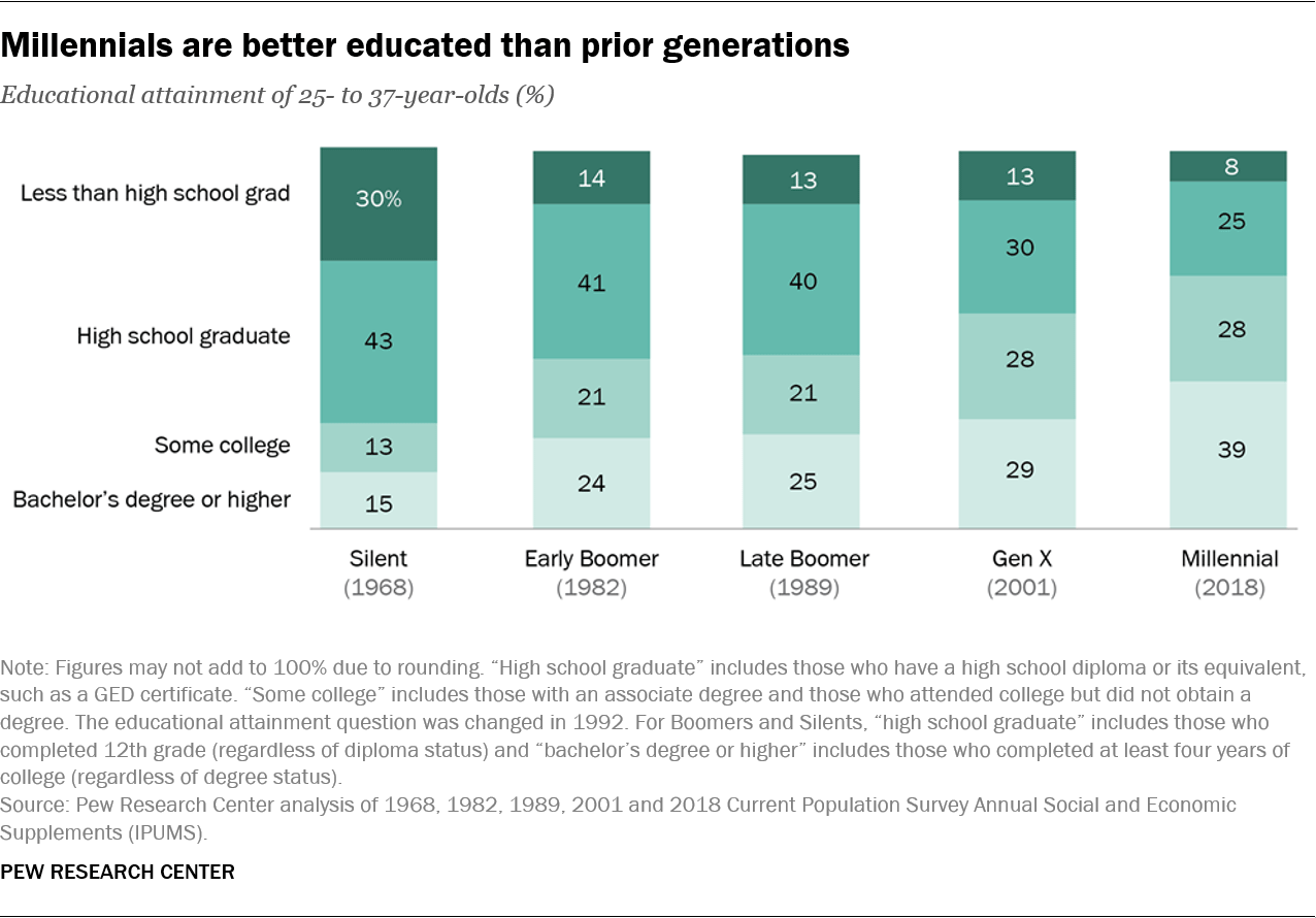 Millennials Better Educated Previous Generations