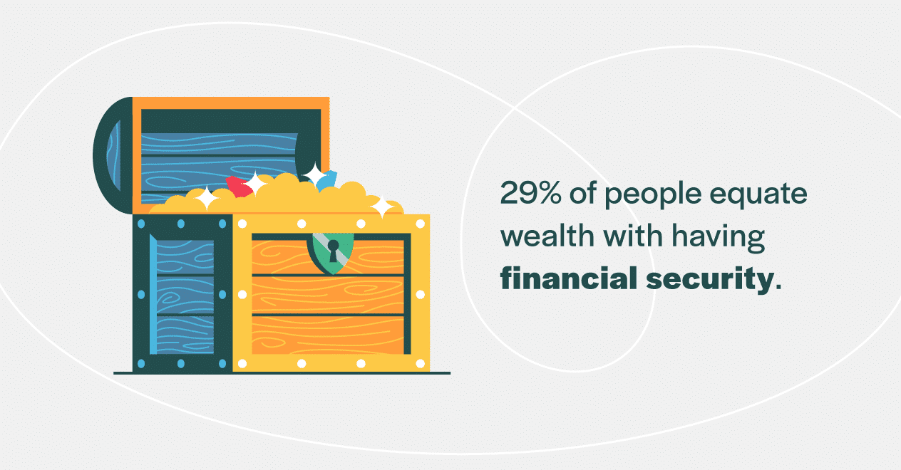 29 percent of people equate wealth financial security