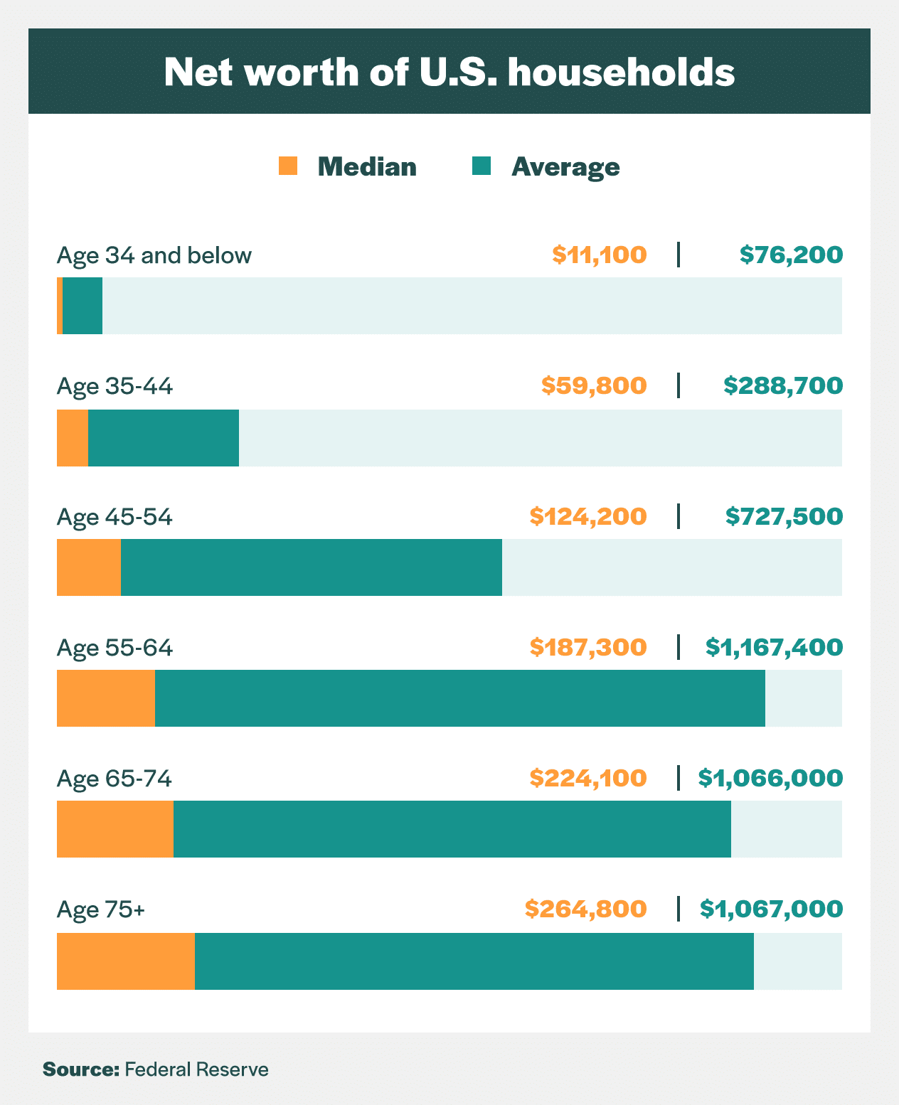 net worth of us households