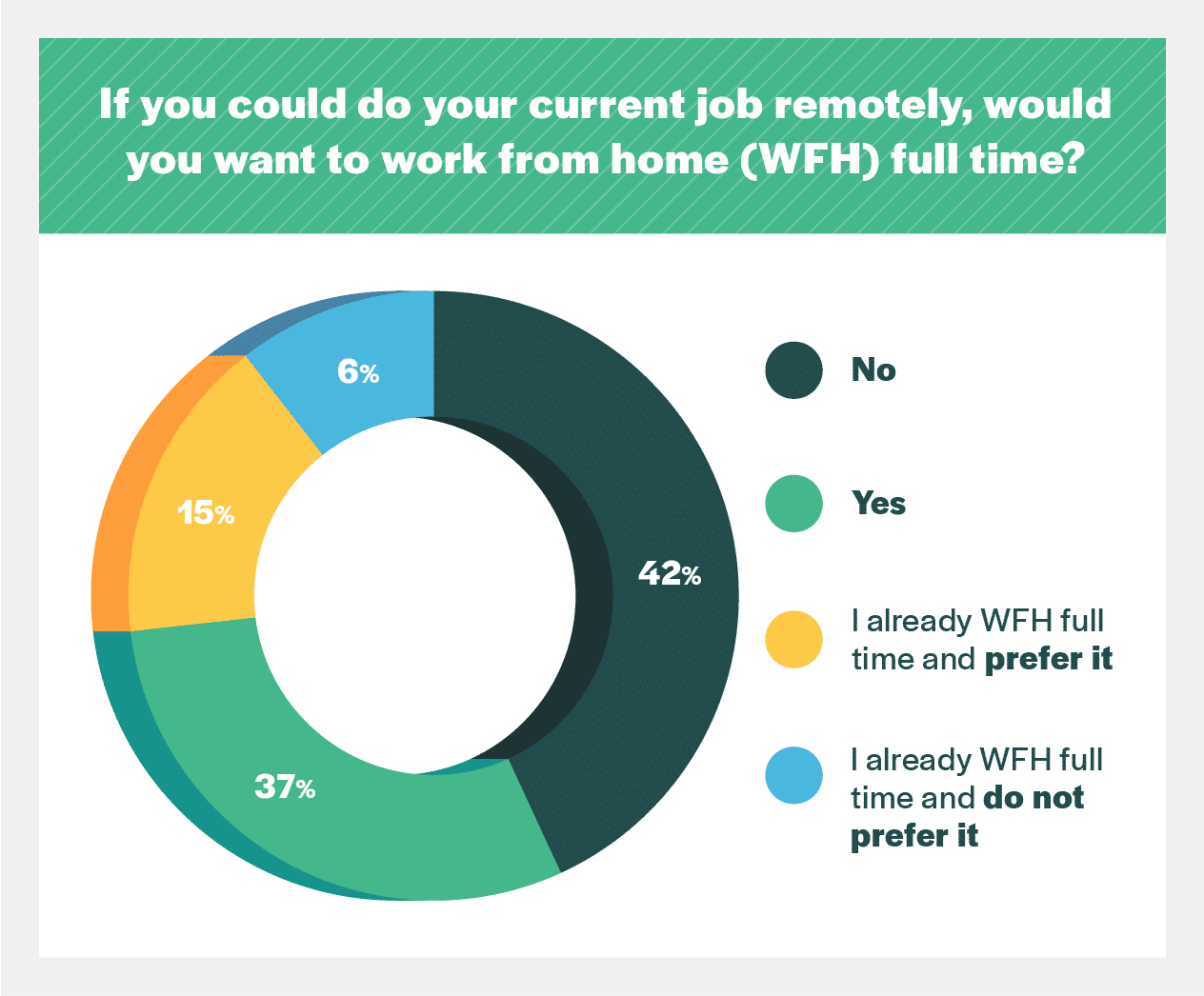 would you work from home chart