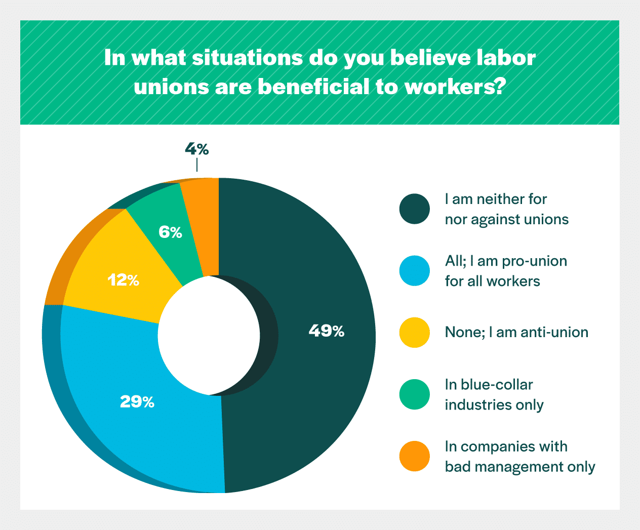 Do You Believe Labor Unions Are Beneficial