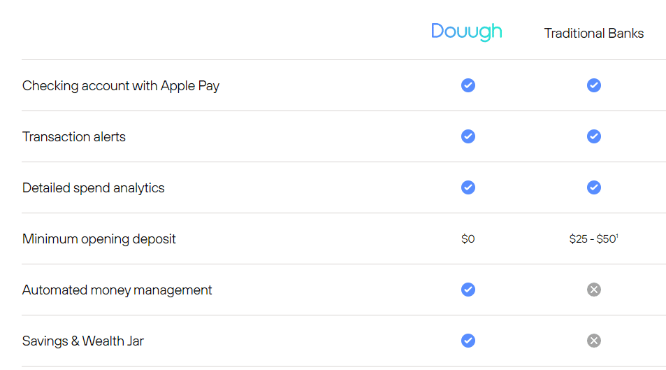 Dough Vs Banks