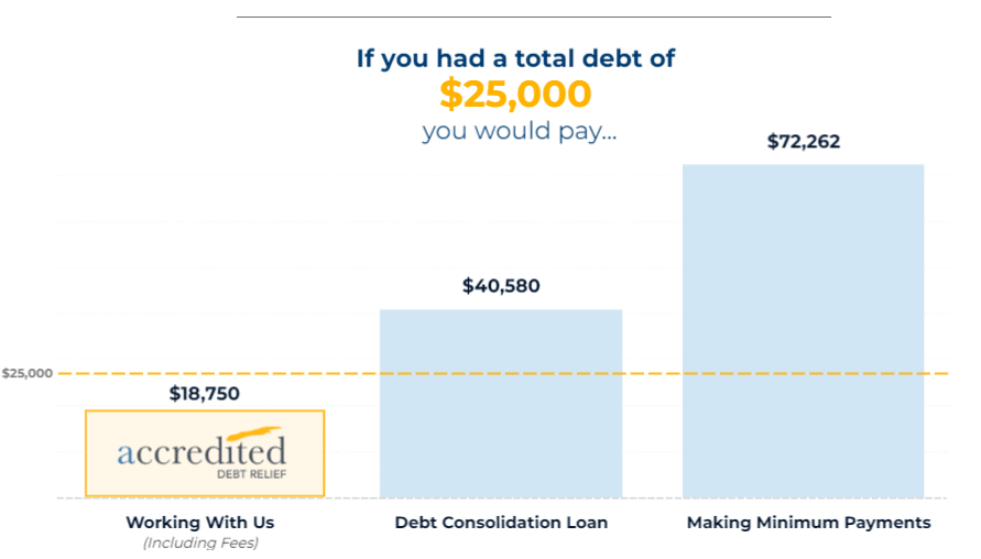 Accredited Debt Relief Payment Comparison