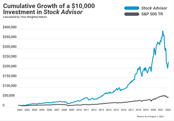 Motley Fool Stock Advisor Vs Sp500