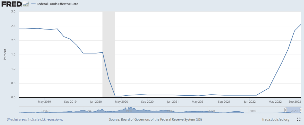 Fed’s Curiosity Fee Hikes in 2022 & 2023 – What the Might Elevate Means for You