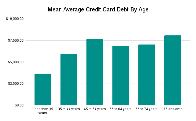 Mean Average Credit Card Debt By Age