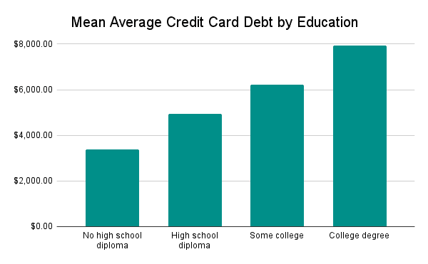 Mean Average Credit Card Debt By Education