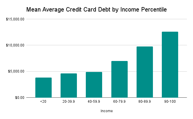 Mean Average Credit Card Debt By Income Percentile