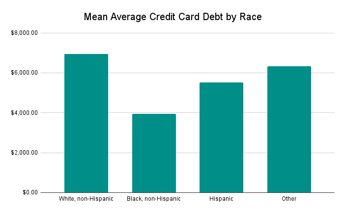 Mean Average Credit Card Debt By Race