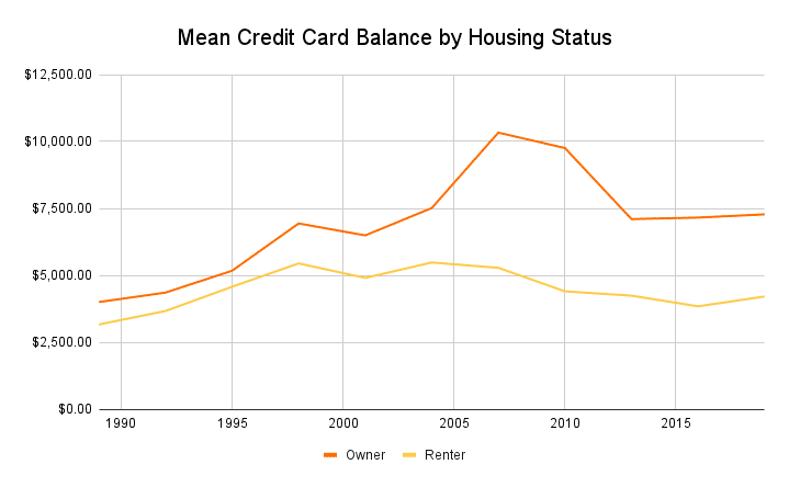 Mean Credit Card Balance By Housing Status
