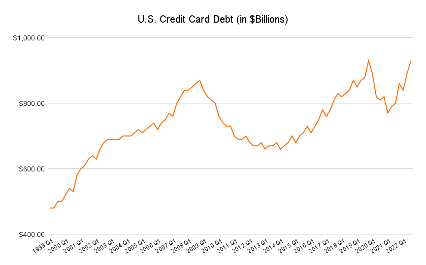 credit card statistics - U.S. Credit Card Debt In Billions