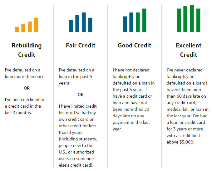 Capital One Platinum Credit Quality Comparison