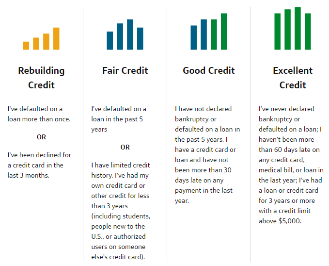 Comparação da qualidade de crédito do Capital One Platinum