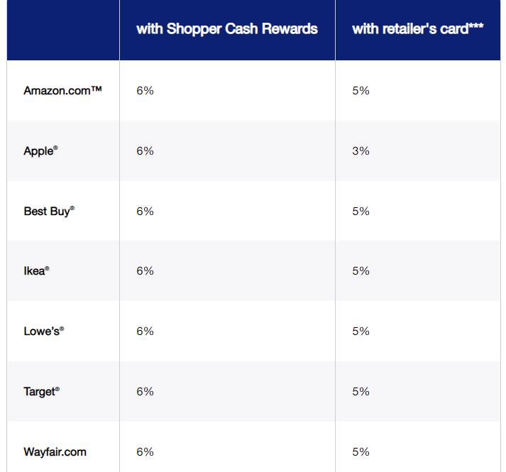 U.s. Bank Shopper Cash Rewards Card Comparison