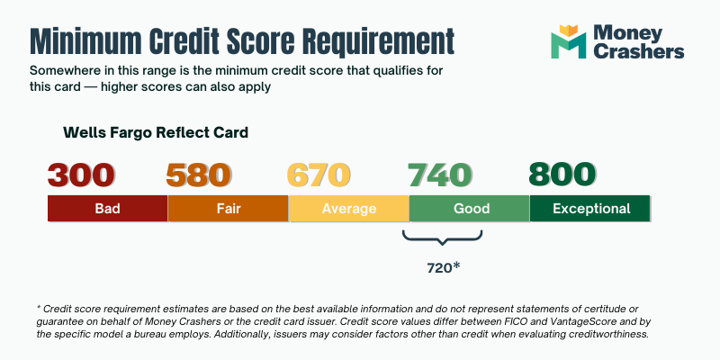 Wells Fargo Reflect Card Credit Score