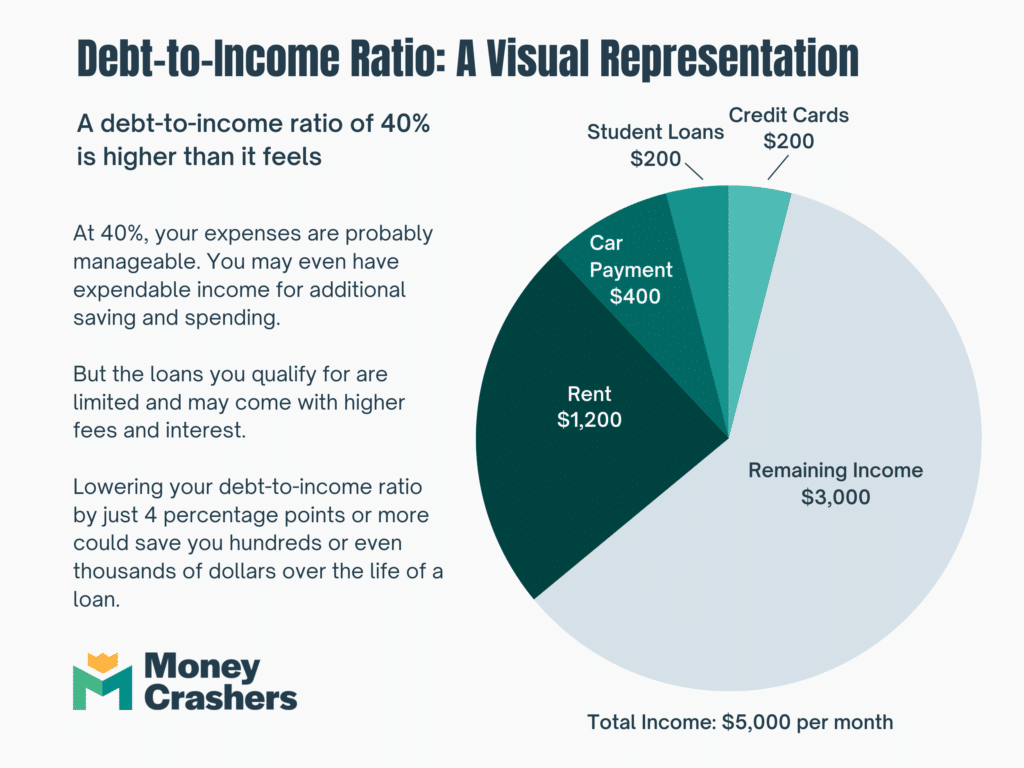 Why is credit to debt ratio important?