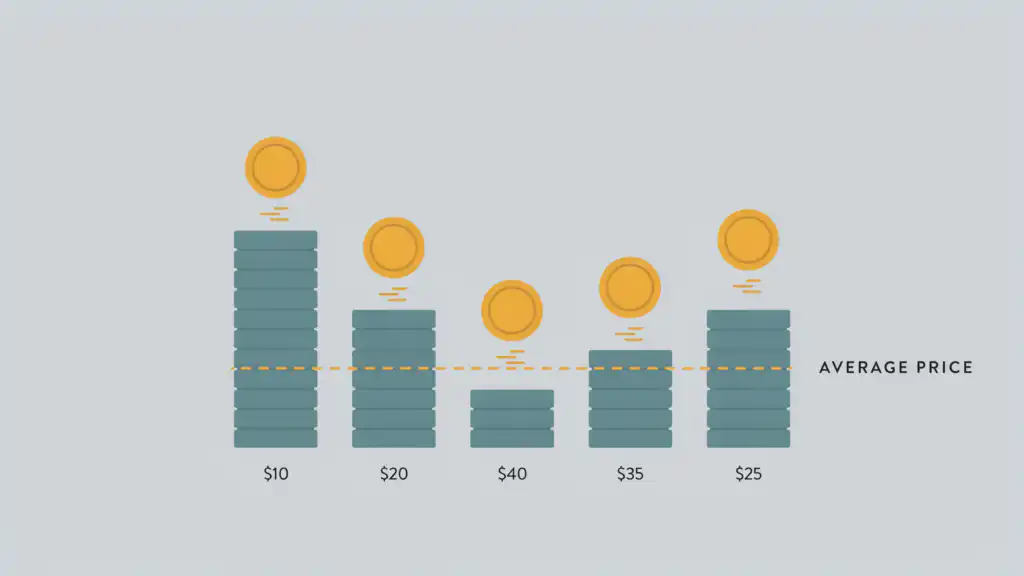 Flat vector illustration of identical coins dropping at regular intervals into share stacks of varying heights, with a level average-cost line running across them, illustrating how dollar-cost averaging lowers your average cost over time.