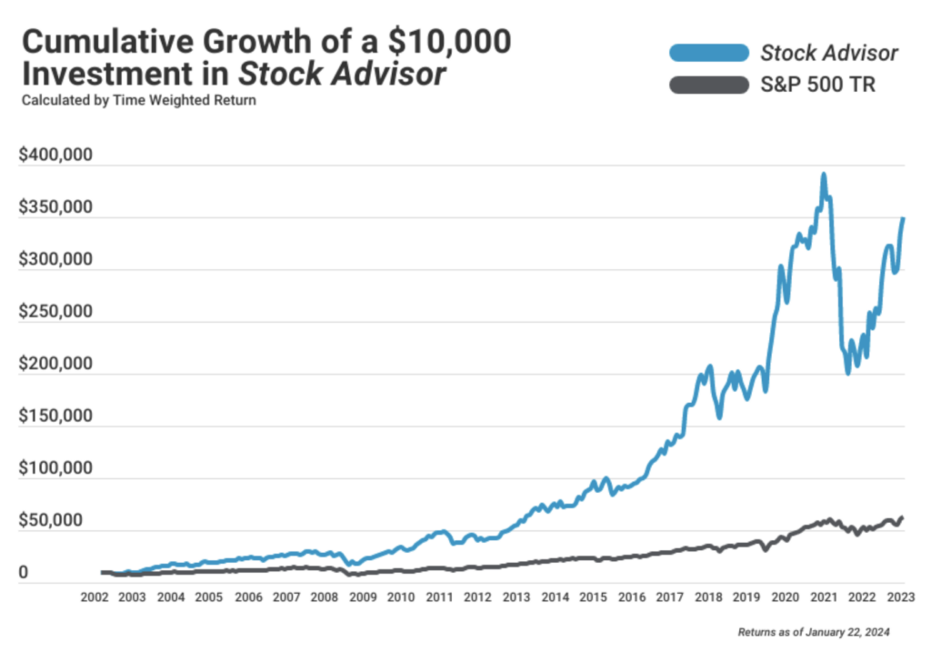The Motley Fool Stock Advisor Cumulative Growth Of 10k Investment In Stock Advisor Compared To S And P 500