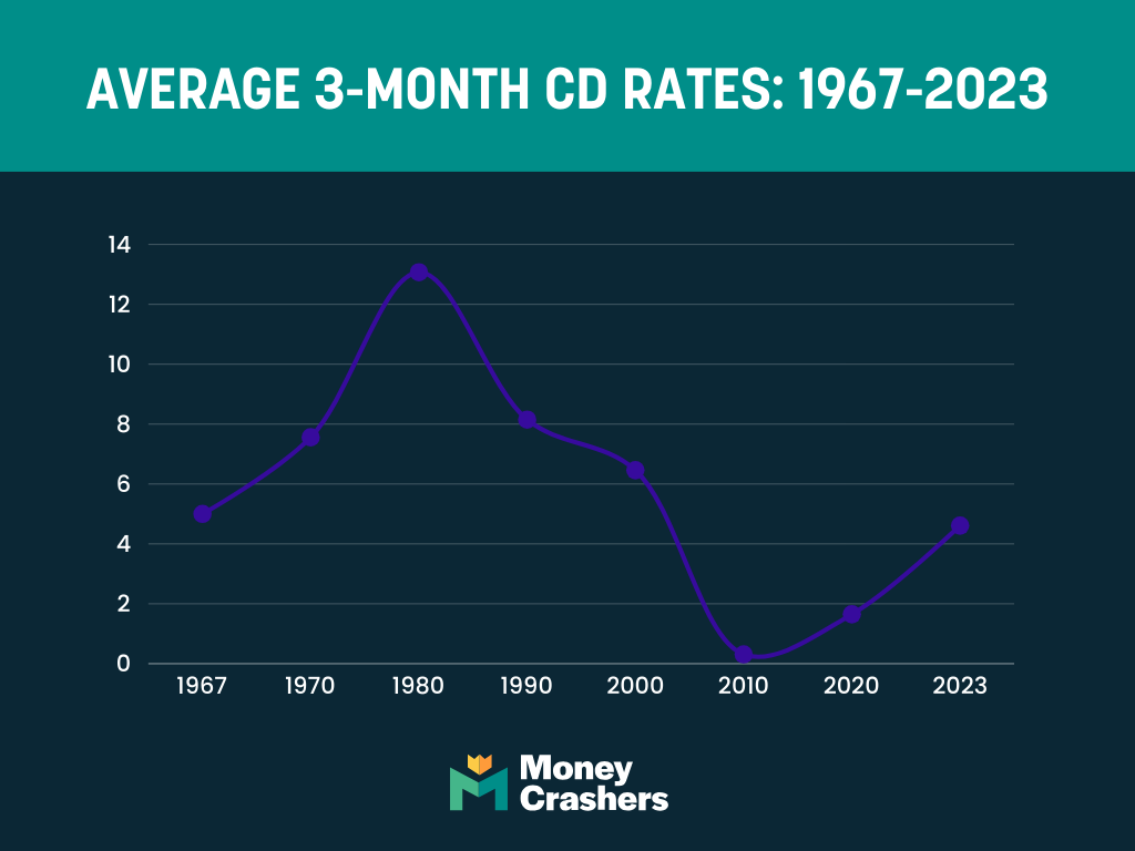 Mc Cd Rates 1967 2023 1