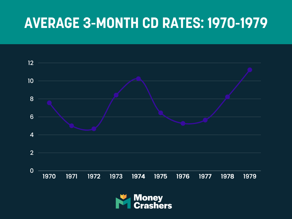 Mc Cd Rates 1970 1979