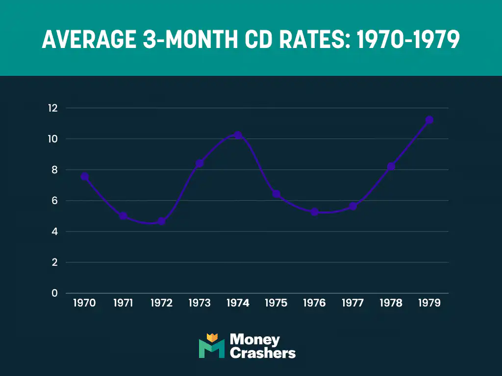 Mc Cd Rates 1970 1979