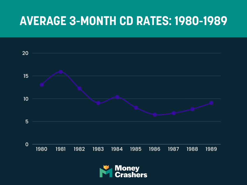 Mc Cd Rates 1980 1989