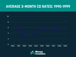 Historical CD Rates by Year: 1967 to 2025