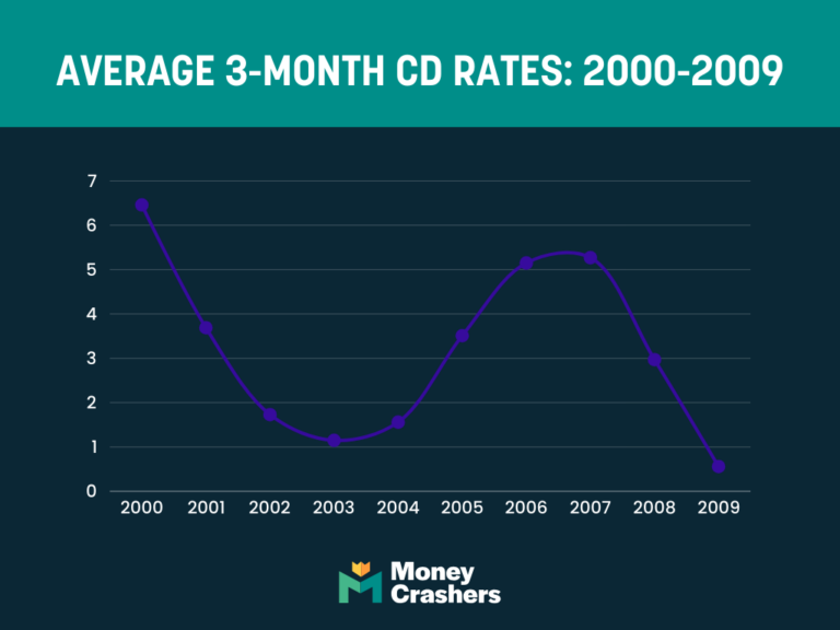 Historical CD Rates by Year 1967 to 2025