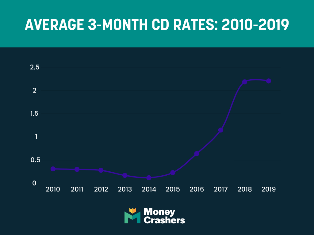 Mc Cd Rates 2010 2019