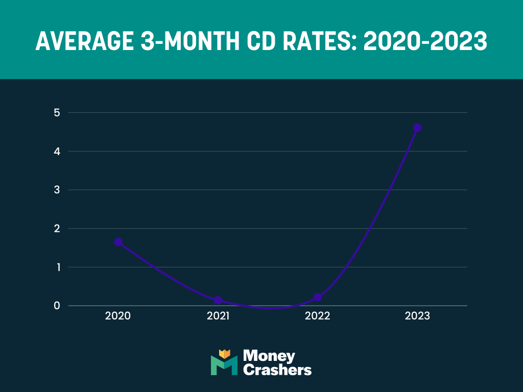 Mc Cd Rates 2020 2024