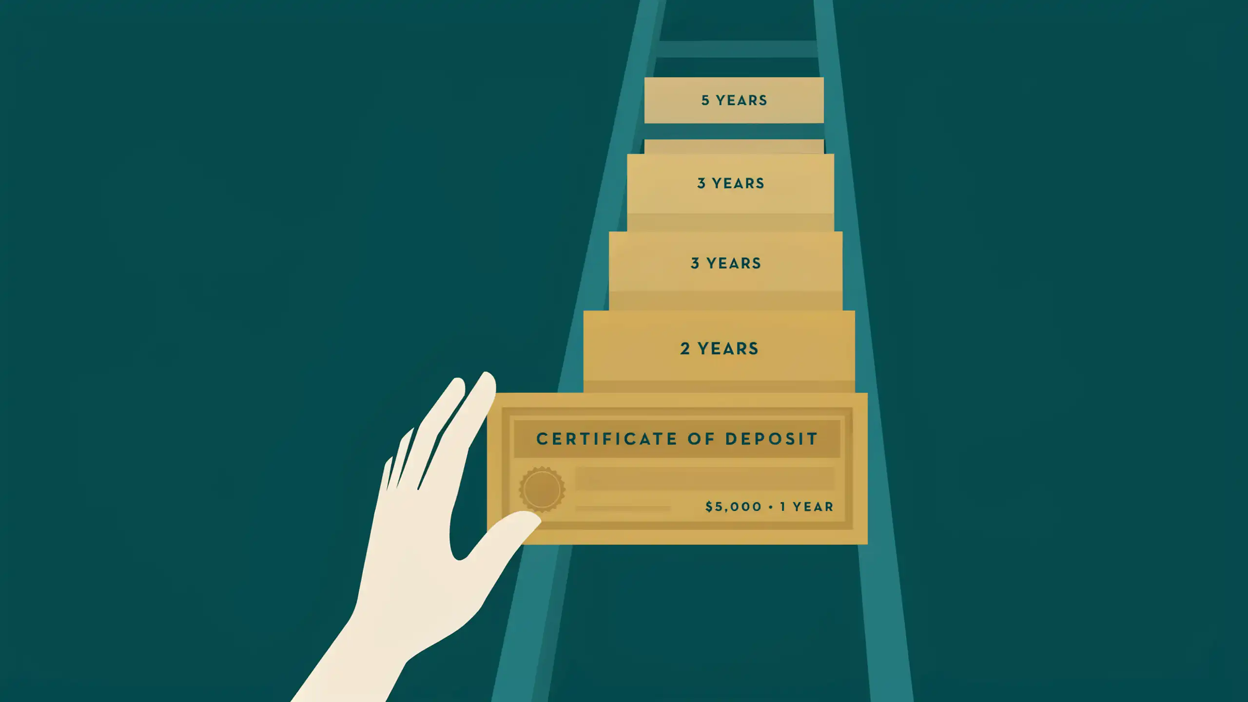 CD Laddering – Two-Year Rates With a Penalty-Free Exit Every Six Months