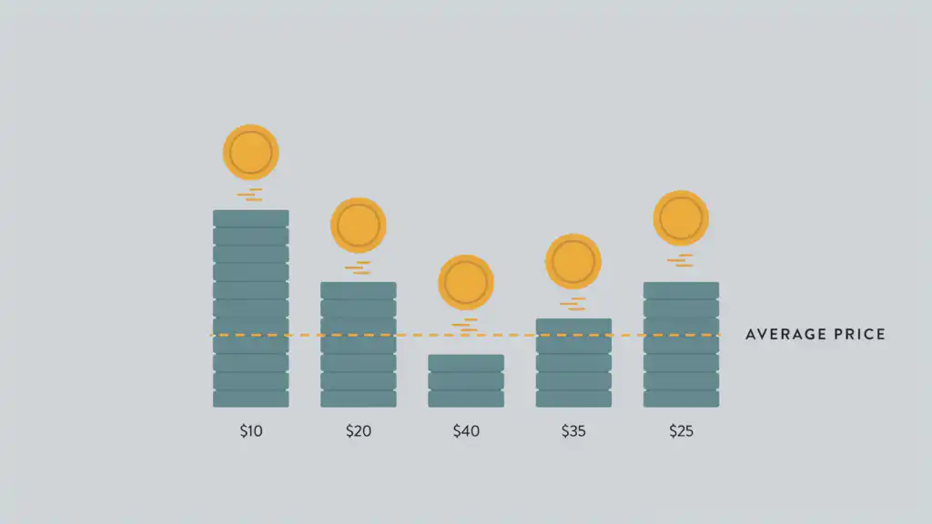 Flat vector illustration of identical coins dropping at regular intervals into share stacks of varying heights, with a level average-cost line running across them, illustrating how dollar-cost averaging lowers your average cost over time.