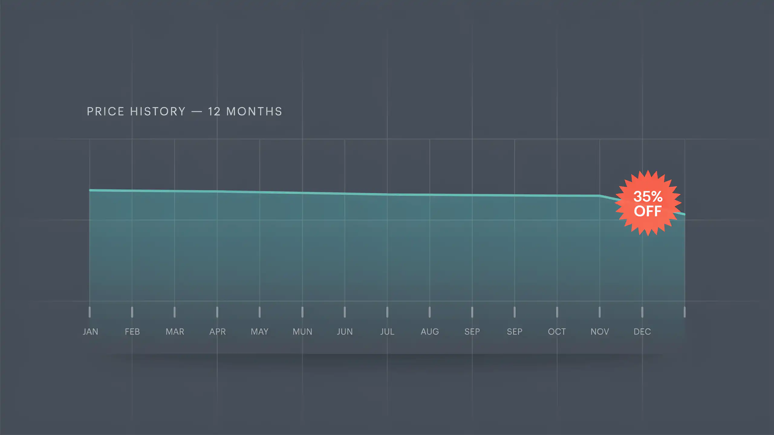 Price History Tools Reveal Whether a Sale Price Is Actually a Deal