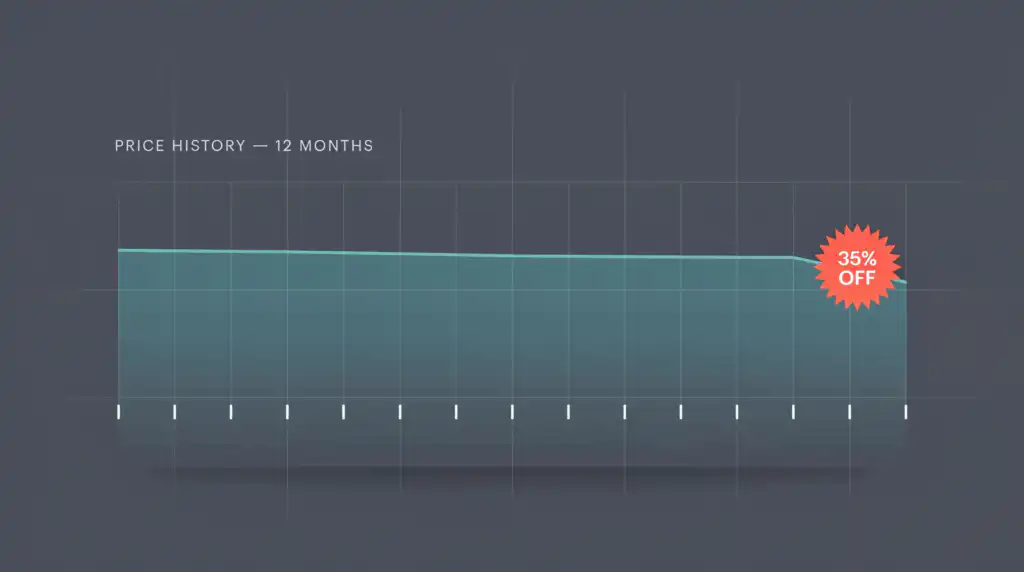 A 12-month price history chart stays nearly flat until a red 35% OFF burst marks a small dip at the end.