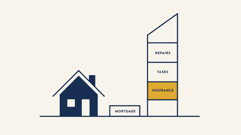 A small house silhouette stands beside a towering stacked bar that dwarfs it, homeownership costs beyond the mortgage.